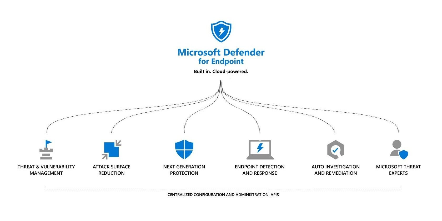 Microsoft Defender para habilitar la detección y eliminación automáticas para usuarios de terminales